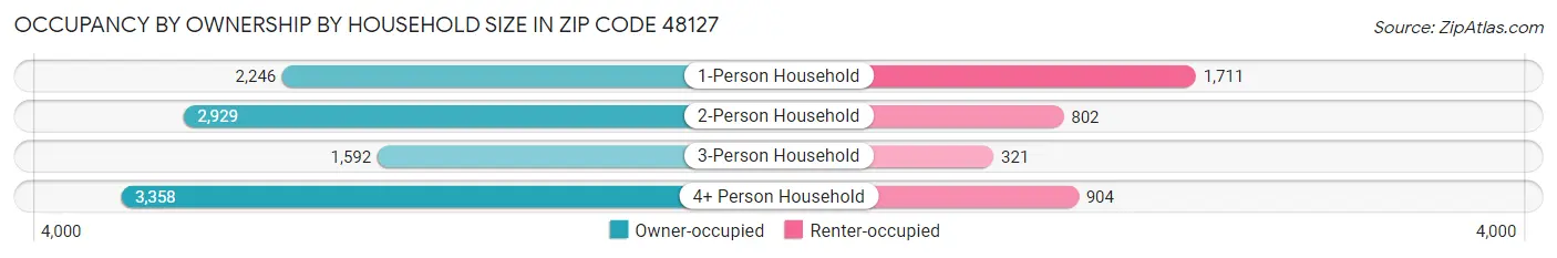 Occupancy by Ownership by Household Size in Zip Code 48127