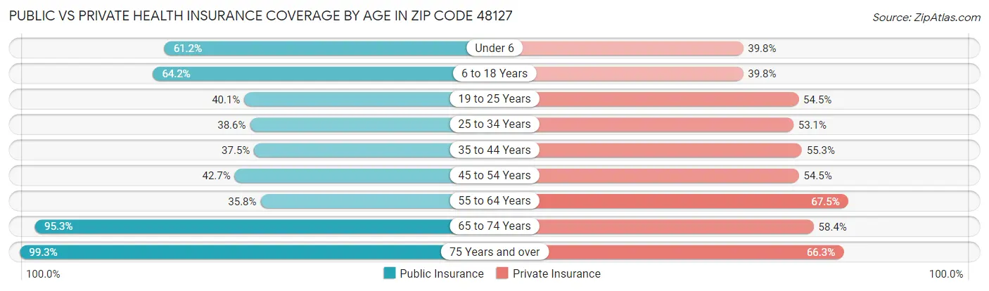Public vs Private Health Insurance Coverage by Age in Zip Code 48127