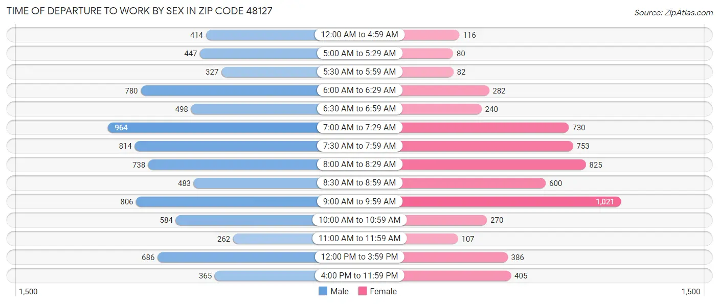 Time of Departure to Work by Sex in Zip Code 48127