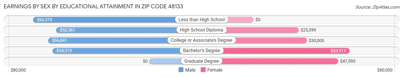 Earnings by Sex by Educational Attainment in Zip Code 48133