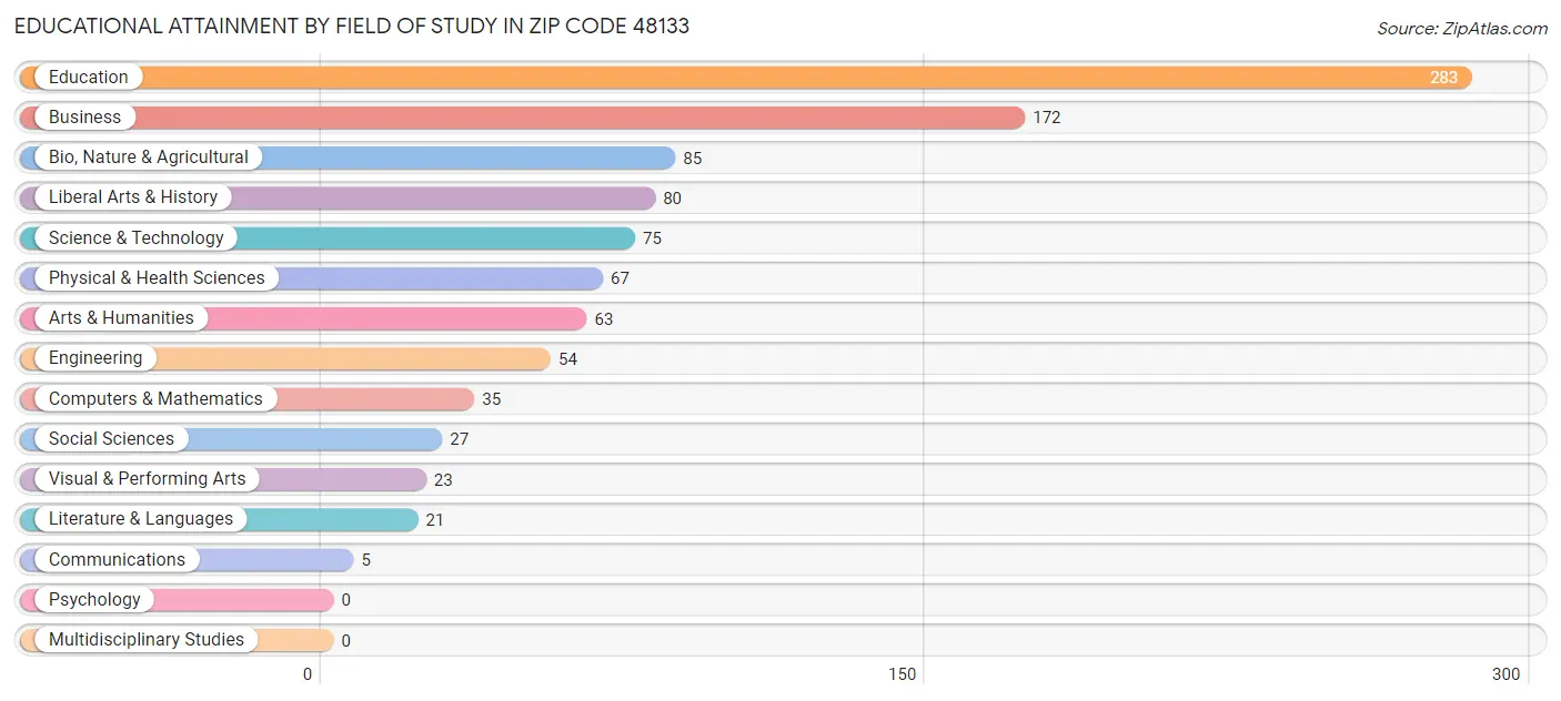Educational Attainment by Field of Study in Zip Code 48133