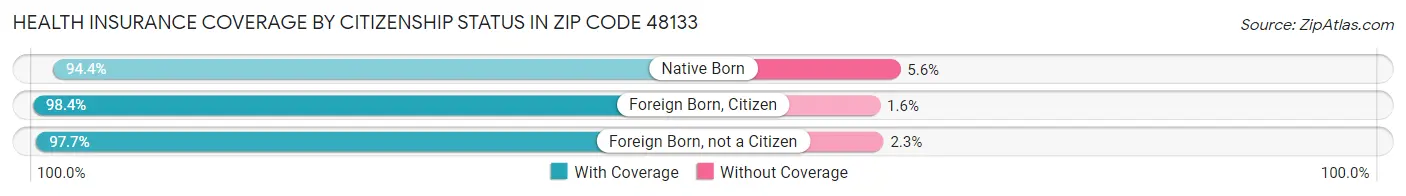 Health Insurance Coverage by Citizenship Status in Zip Code 48133