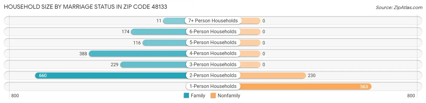 Household Size by Marriage Status in Zip Code 48133
