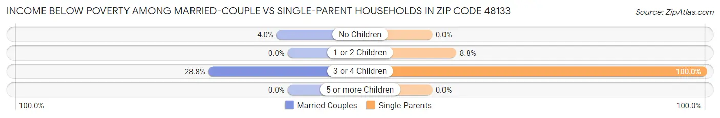 Income Below Poverty Among Married-Couple vs Single-Parent Households in Zip Code 48133
