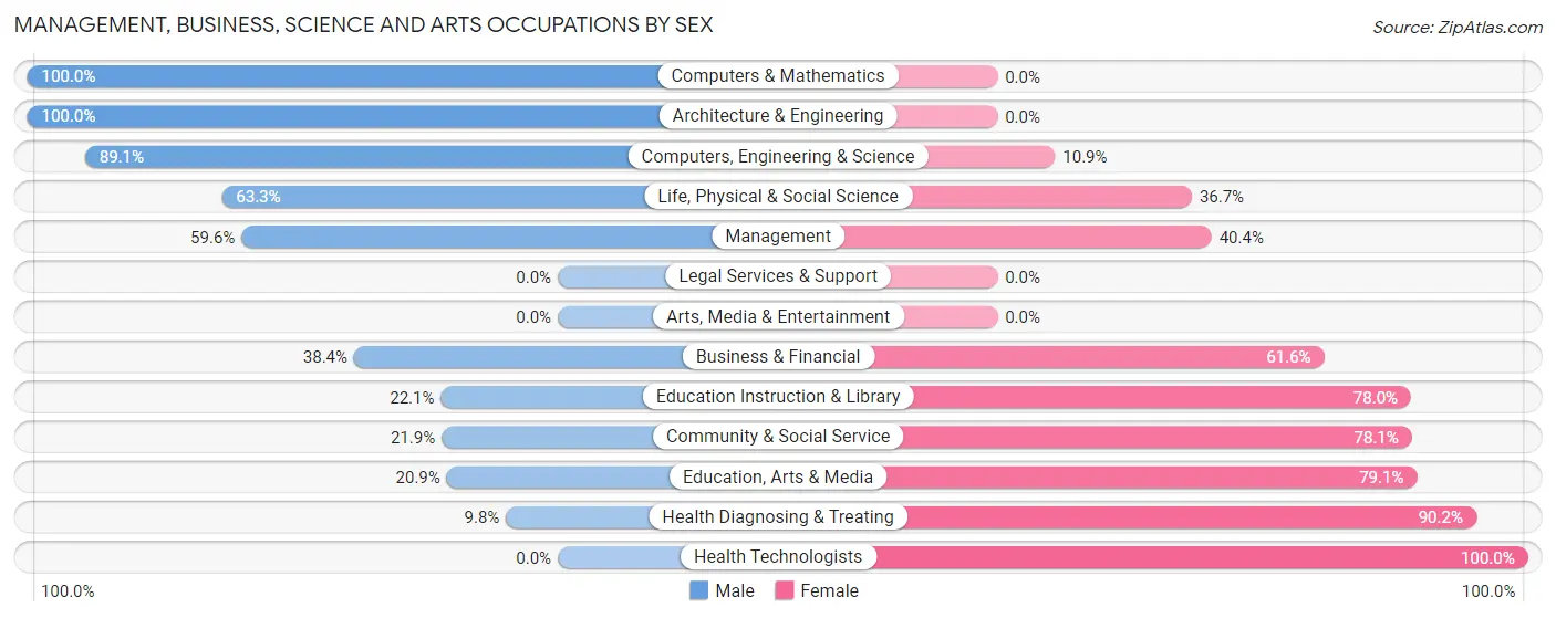 Management, Business, Science and Arts Occupations by Sex in Zip Code 48133
