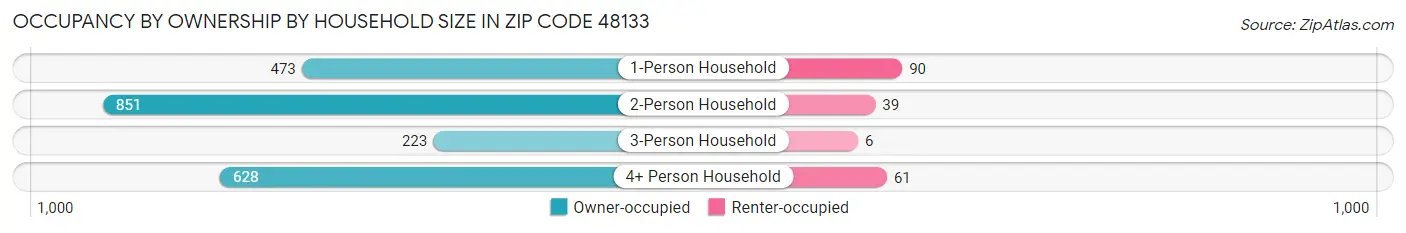 Occupancy by Ownership by Household Size in Zip Code 48133