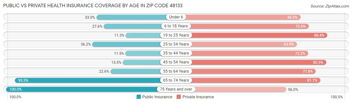Public vs Private Health Insurance Coverage by Age in Zip Code 48133
