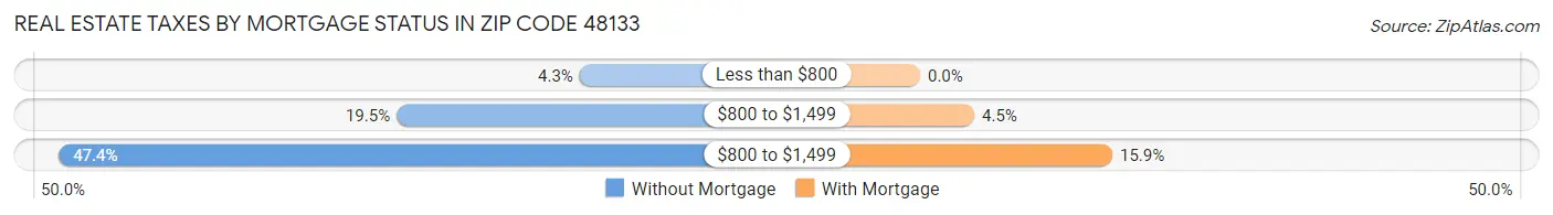 Real Estate Taxes by Mortgage Status in Zip Code 48133