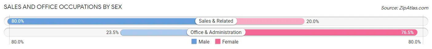 Sales and Office Occupations by Sex in Zip Code 48133