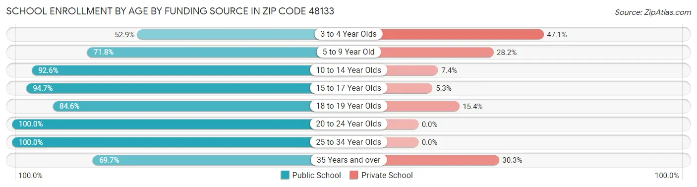 School Enrollment by Age by Funding Source in Zip Code 48133