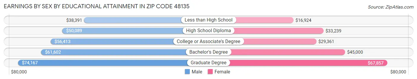 Earnings by Sex by Educational Attainment in Zip Code 48135