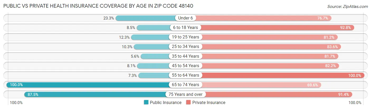 Public vs Private Health Insurance Coverage by Age in Zip Code 48140
