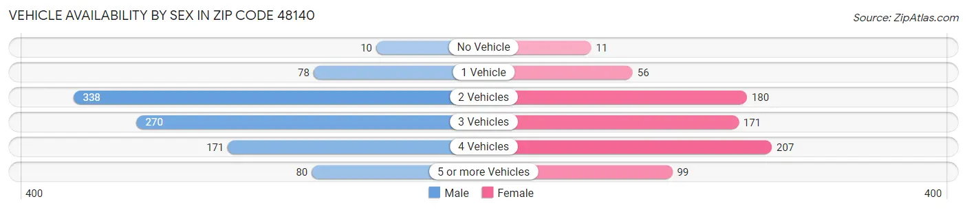 Vehicle Availability by Sex in Zip Code 48140