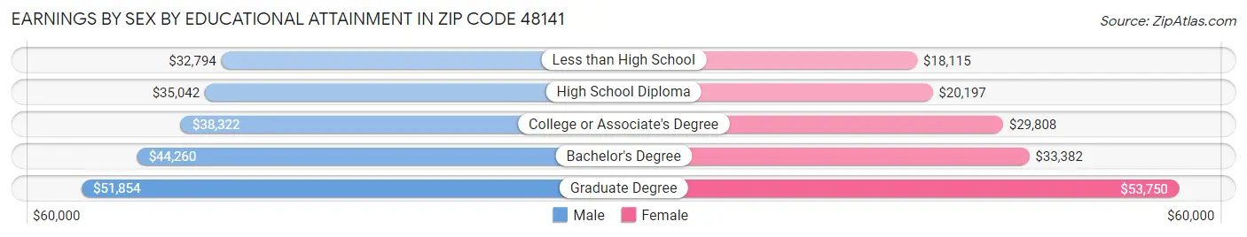 Earnings by Sex by Educational Attainment in Zip Code 48141