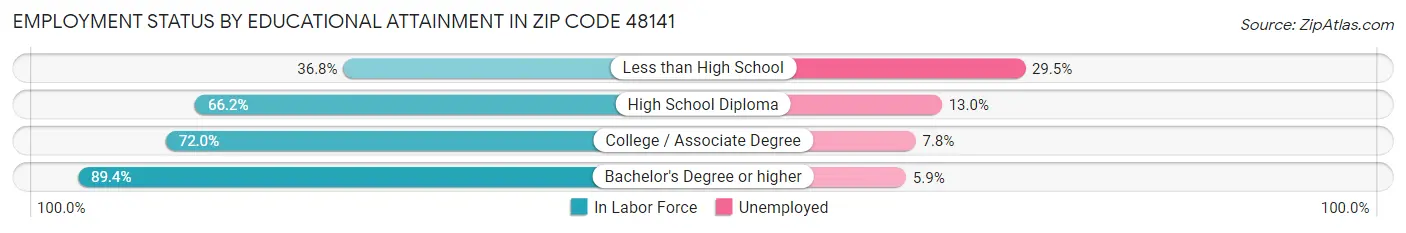 Employment Status by Educational Attainment in Zip Code 48141
