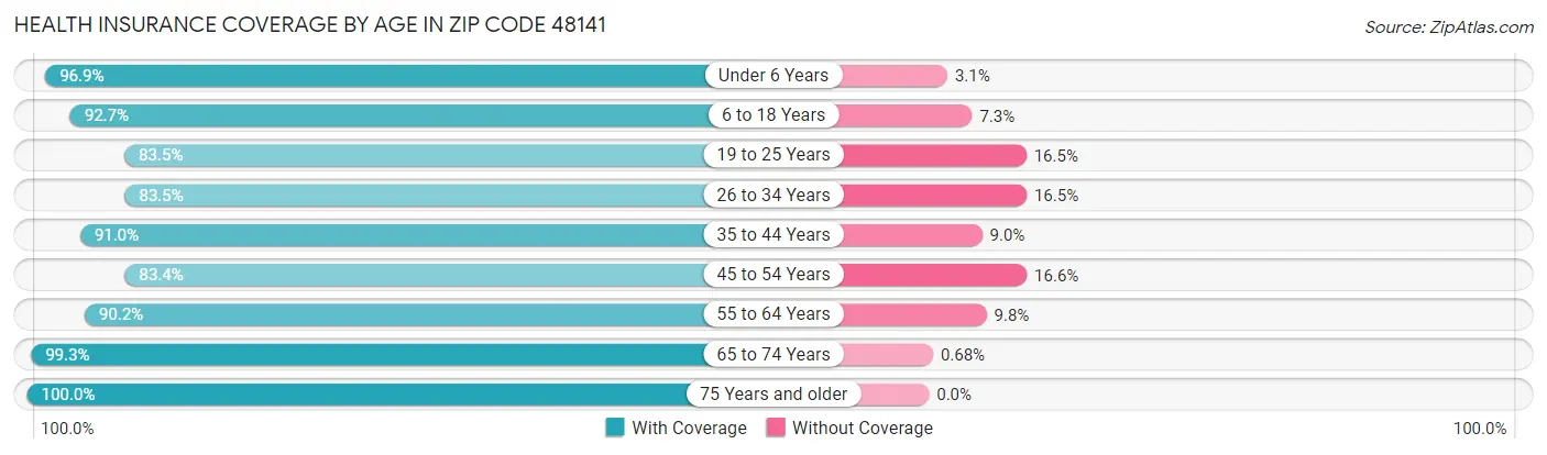 Health Insurance Coverage by Age in Zip Code 48141