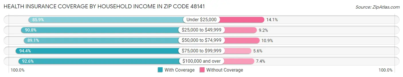 Health Insurance Coverage by Household Income in Zip Code 48141