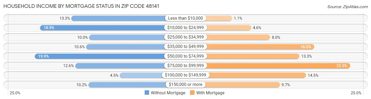 Household Income by Mortgage Status in Zip Code 48141
