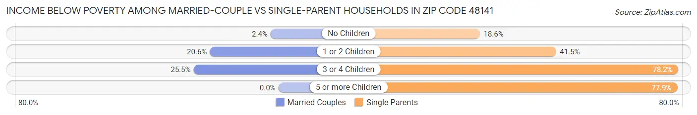 Income Below Poverty Among Married-Couple vs Single-Parent Households in Zip Code 48141