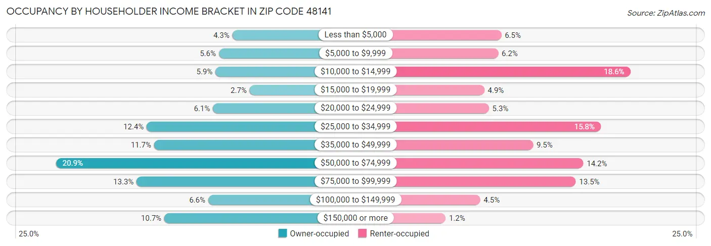 Occupancy by Householder Income Bracket in Zip Code 48141