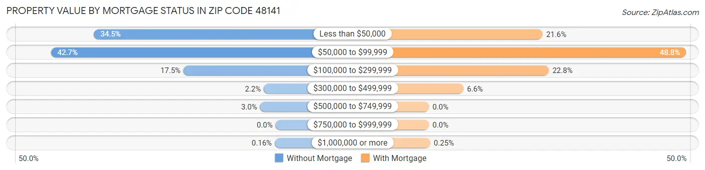 Property Value by Mortgage Status in Zip Code 48141