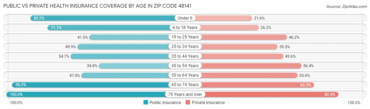 Public vs Private Health Insurance Coverage by Age in Zip Code 48141