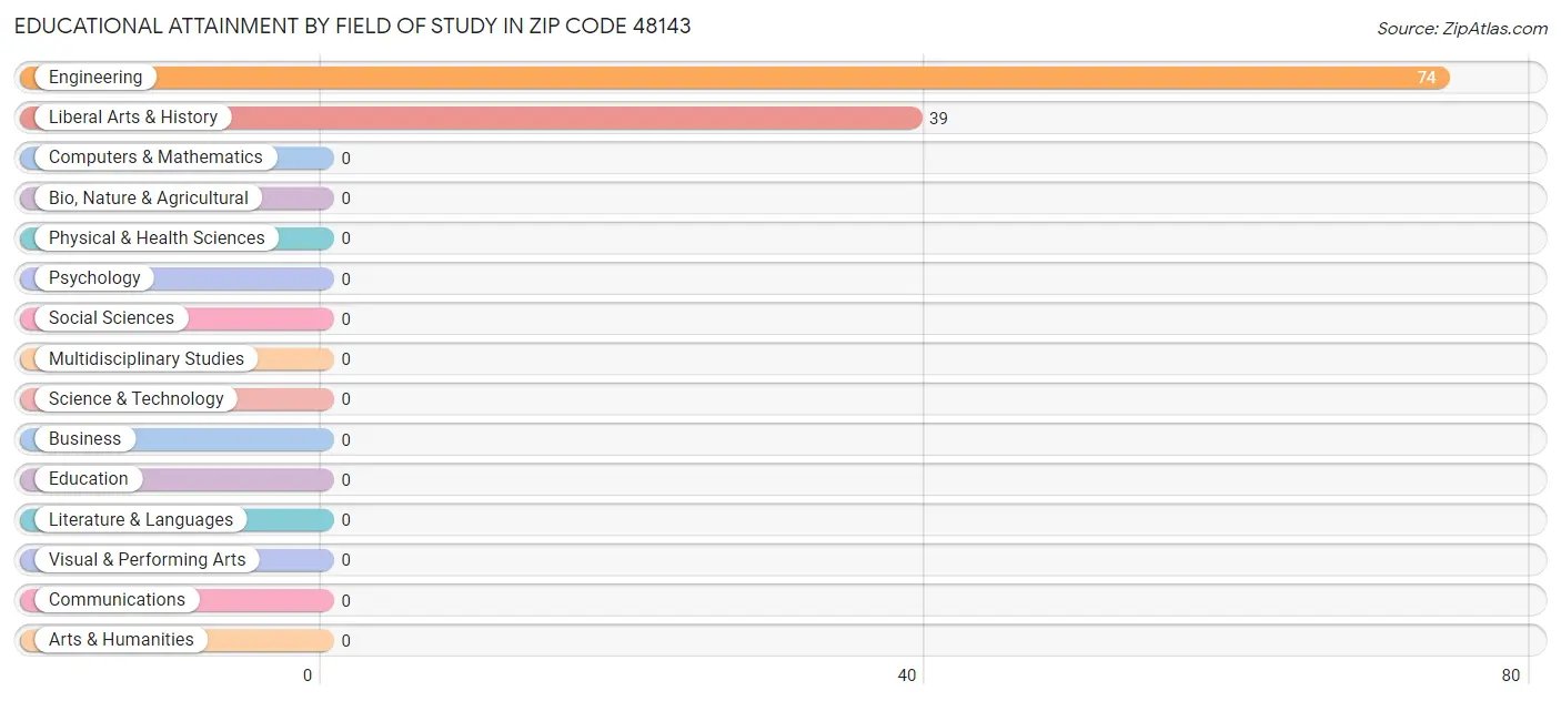 Educational Attainment by Field of Study in Zip Code 48143