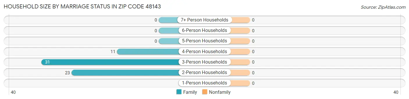 Household Size by Marriage Status in Zip Code 48143