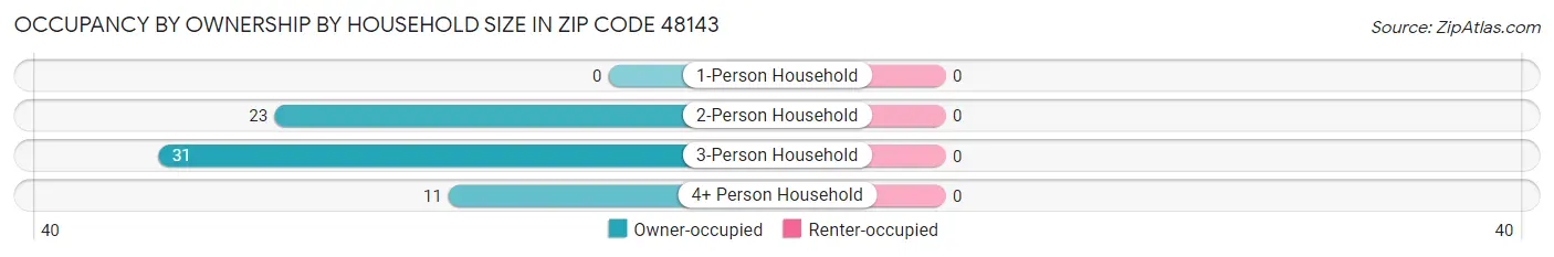 Occupancy by Ownership by Household Size in Zip Code 48143