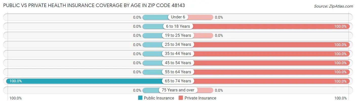Public vs Private Health Insurance Coverage by Age in Zip Code 48143