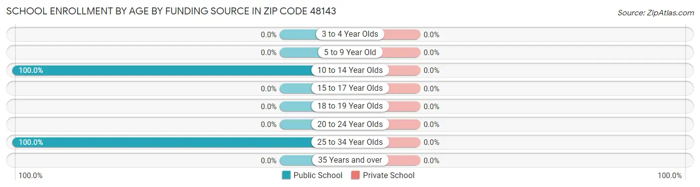 School Enrollment by Age by Funding Source in Zip Code 48143
