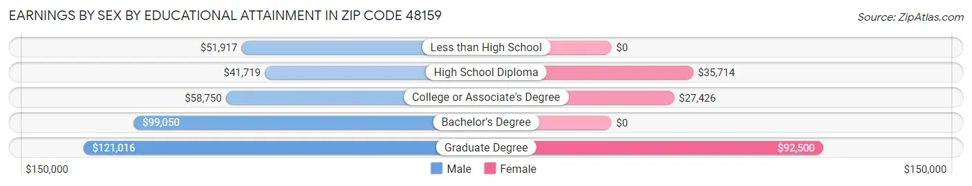 Earnings by Sex by Educational Attainment in Zip Code 48159