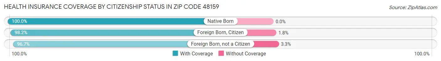 Health Insurance Coverage by Citizenship Status in Zip Code 48159