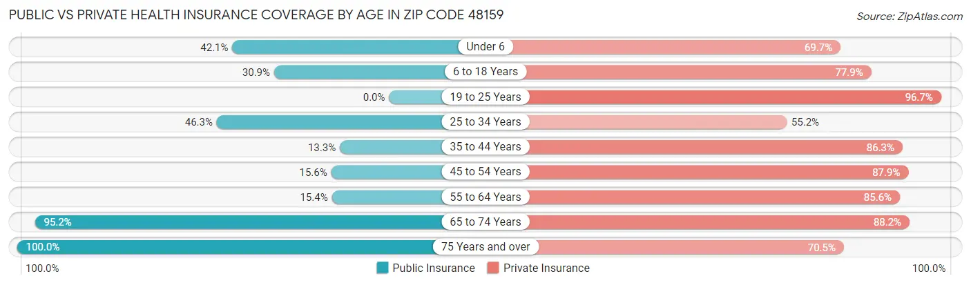 Public vs Private Health Insurance Coverage by Age in Zip Code 48159