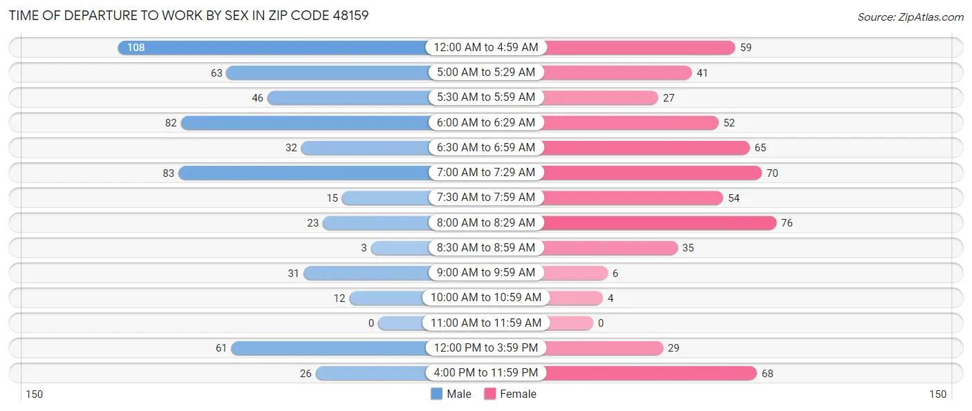 Time of Departure to Work by Sex in Zip Code 48159