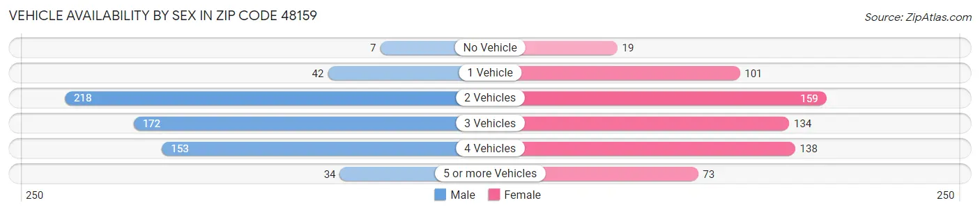 Vehicle Availability by Sex in Zip Code 48159