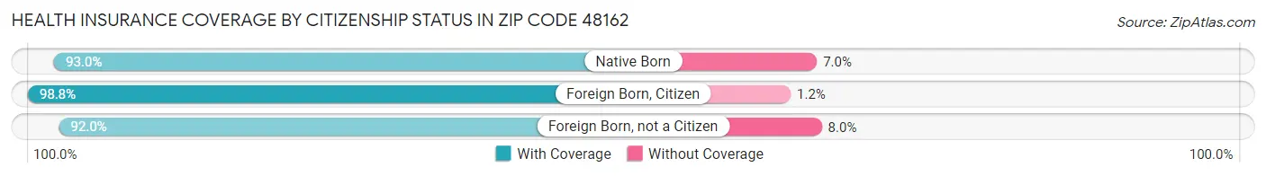 Health Insurance Coverage by Citizenship Status in Zip Code 48162