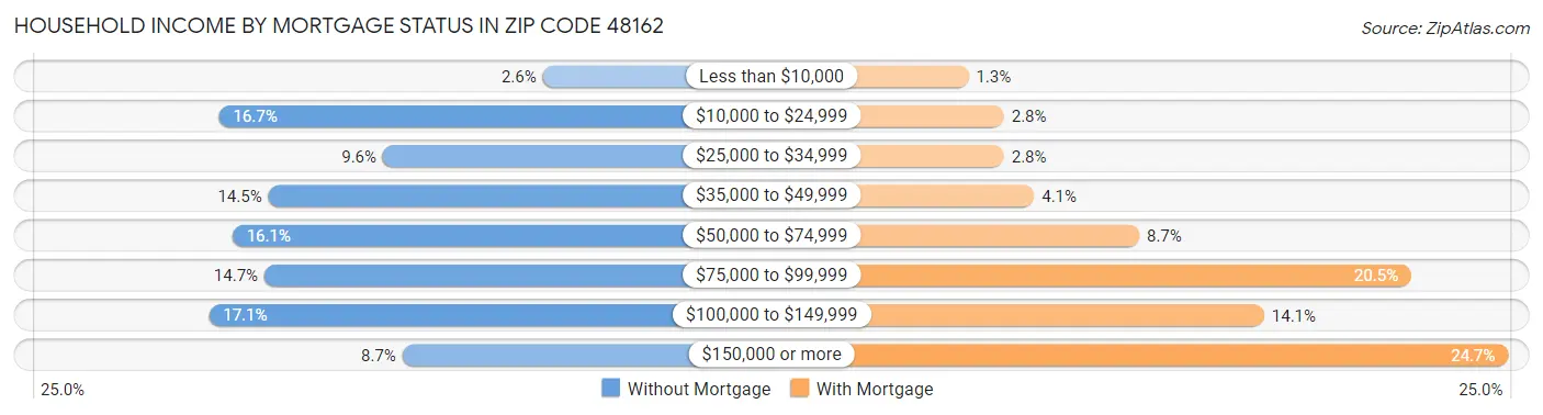 Household Income by Mortgage Status in Zip Code 48162