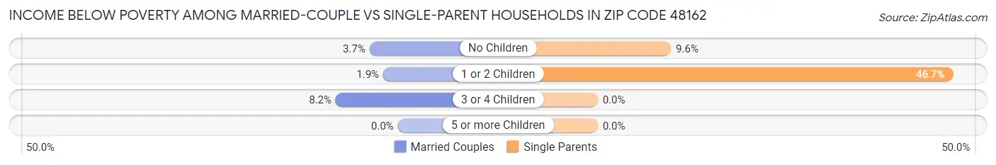 Income Below Poverty Among Married-Couple vs Single-Parent Households in Zip Code 48162