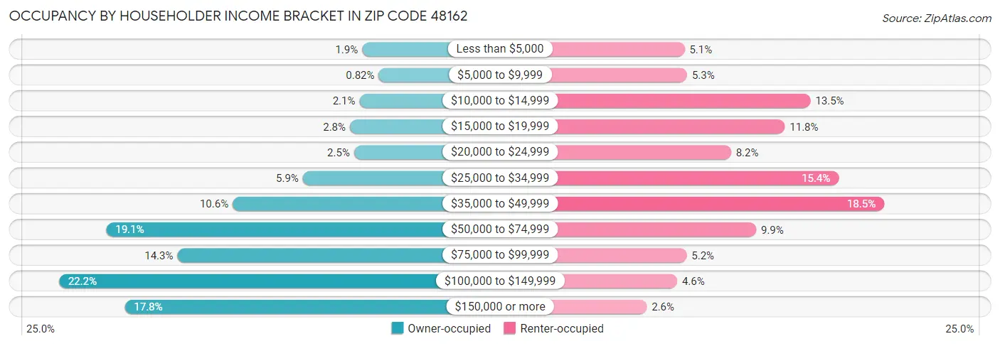 Occupancy by Householder Income Bracket in Zip Code 48162