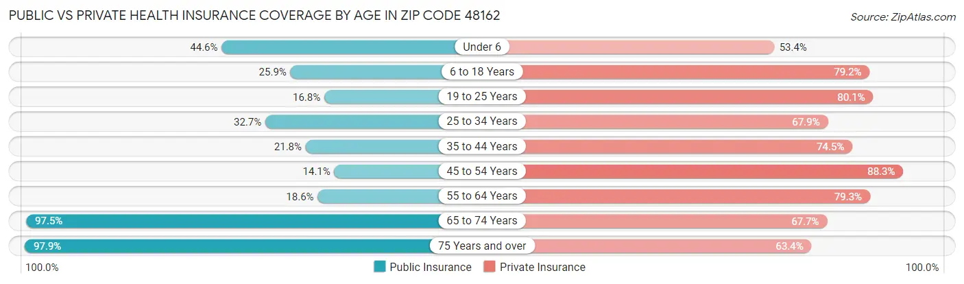 Public vs Private Health Insurance Coverage by Age in Zip Code 48162