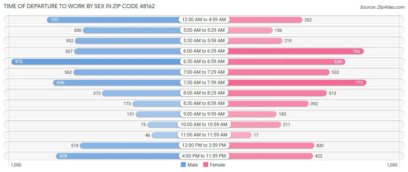 Time of Departure to Work by Sex in Zip Code 48162