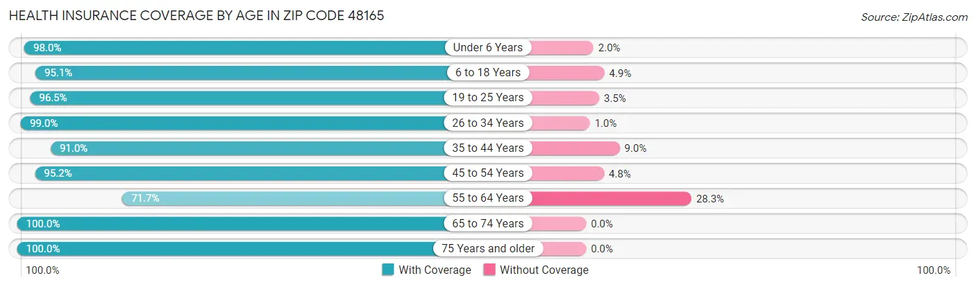Health Insurance Coverage by Age in Zip Code 48165