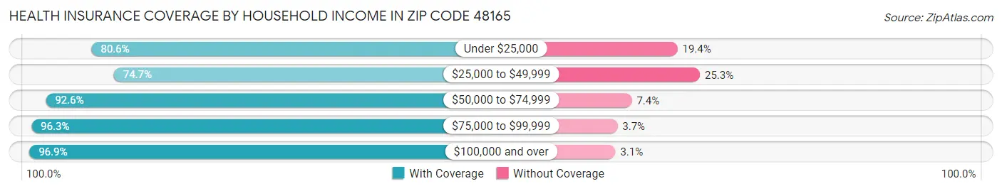 Health Insurance Coverage by Household Income in Zip Code 48165