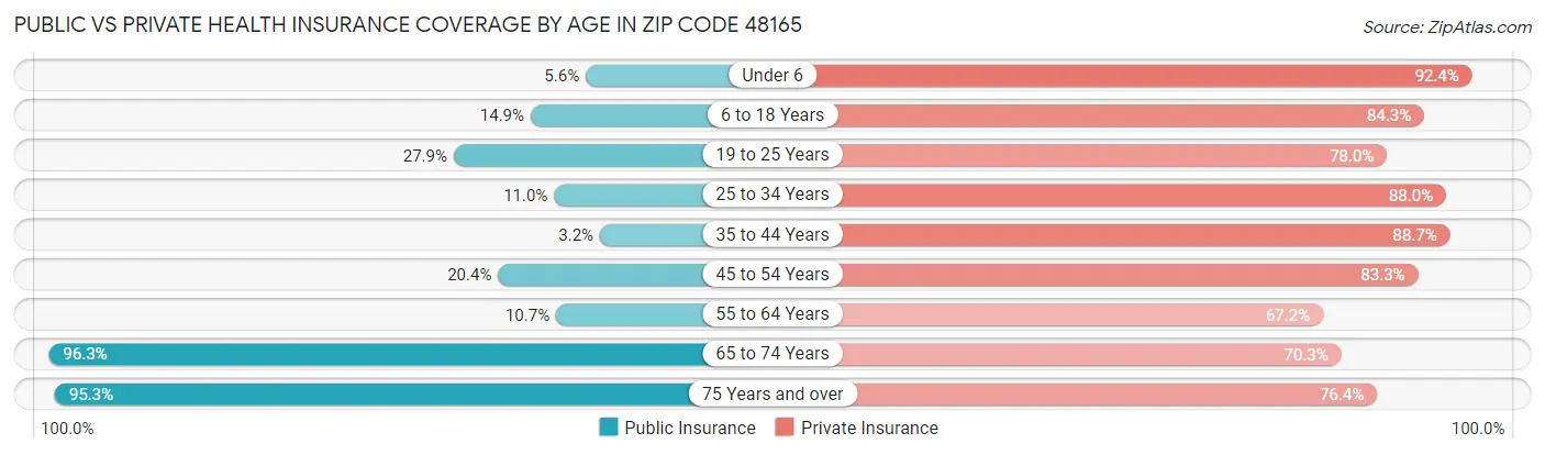 Public vs Private Health Insurance Coverage by Age in Zip Code 48165