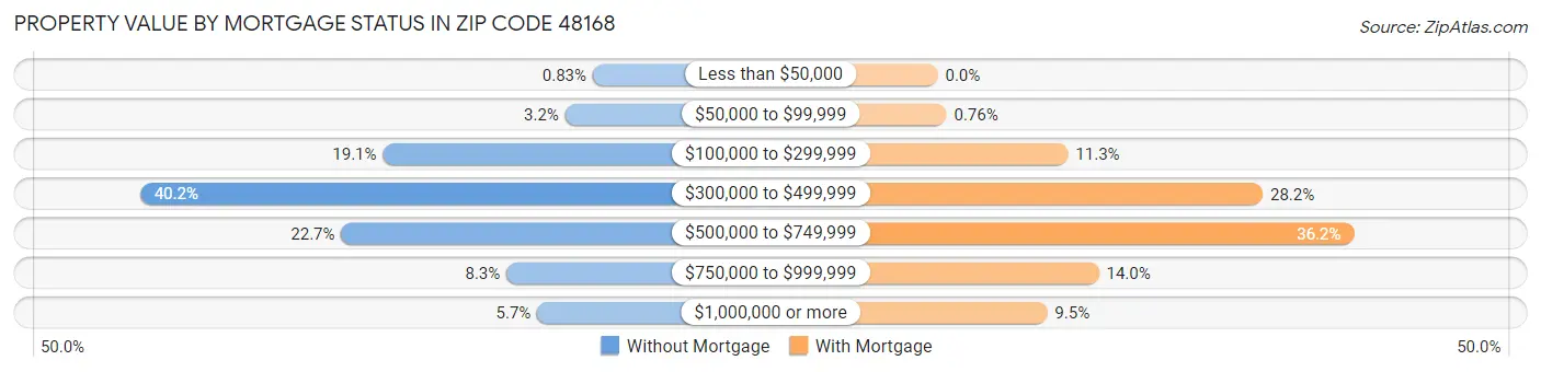 Property Value by Mortgage Status in Zip Code 48168