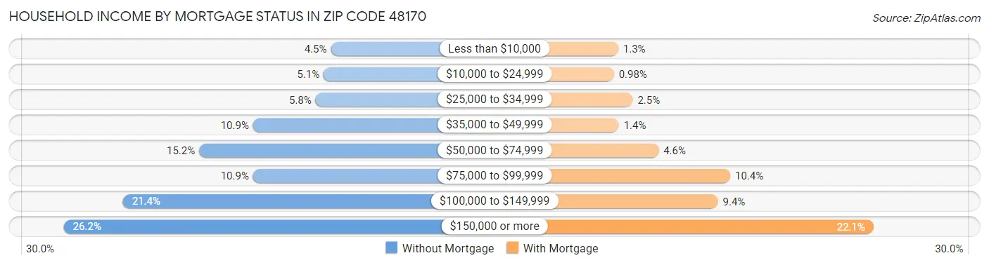 Household Income by Mortgage Status in Zip Code 48170