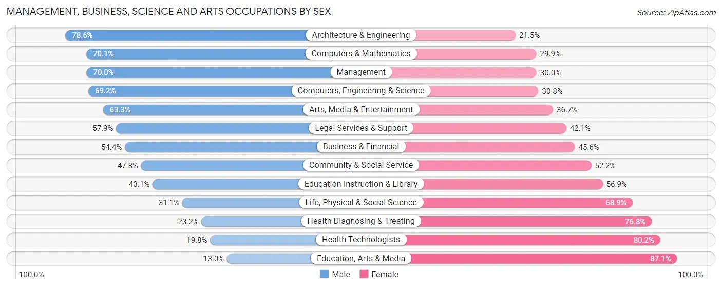 Management, Business, Science and Arts Occupations by Sex in Zip Code 48170