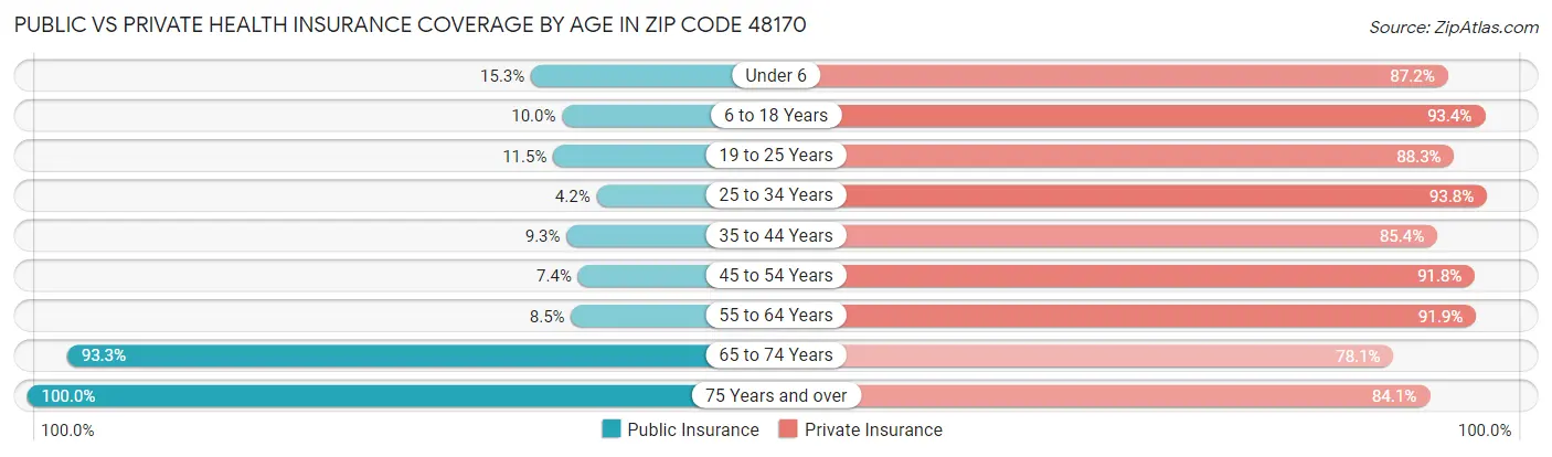 Public vs Private Health Insurance Coverage by Age in Zip Code 48170