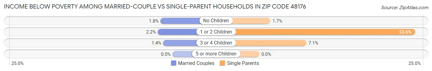 Income Below Poverty Among Married-Couple vs Single-Parent Households in Zip Code 48176
